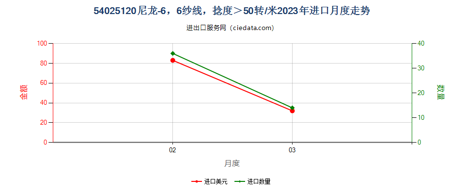 54025120尼龙-6，6纱线，捻度＞50转/米进口2023年月度走势图