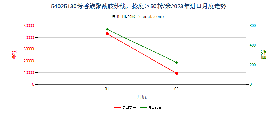 54025130芳香族聚酰胺纱线，捻度＞50转/米进口2023年月度走势图