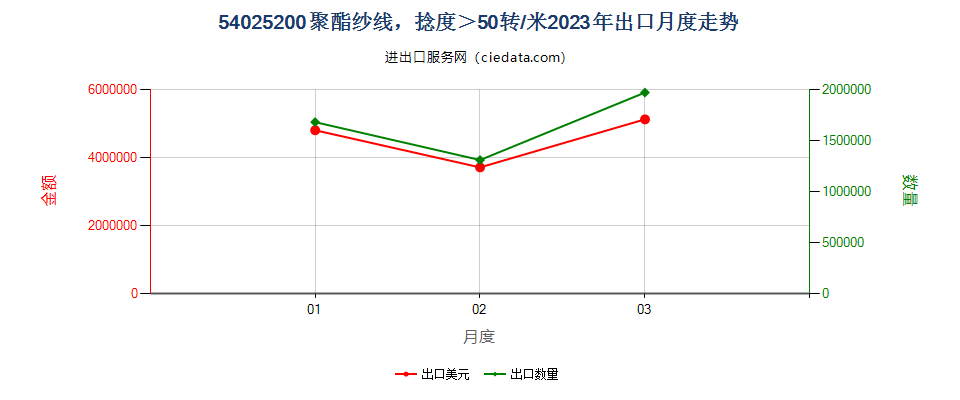 54025200聚酯纱线，捻度＞50转/米出口2023年月度走势图