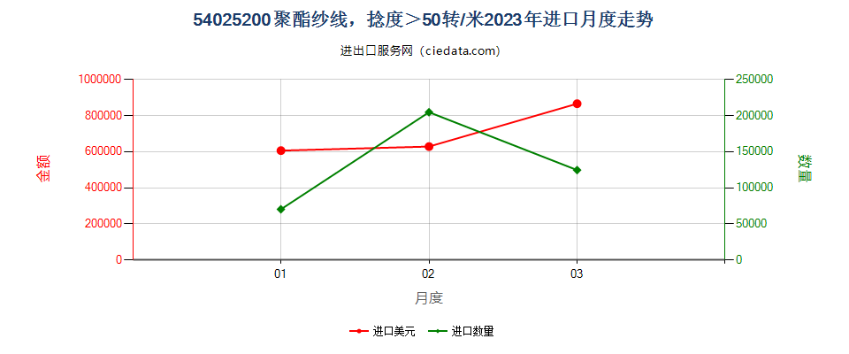 54025200聚酯纱线，捻度＞50转/米进口2023年月度走势图