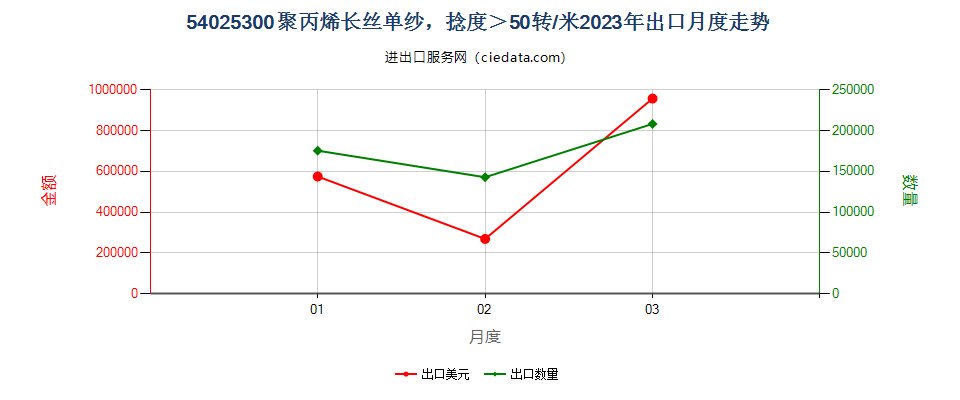 54025300聚丙烯长丝单纱，捻度＞50转/米出口2023年月度走势图