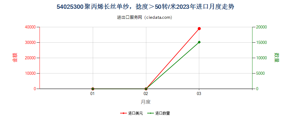 54025300聚丙烯长丝单纱，捻度＞50转/米进口2023年月度走势图