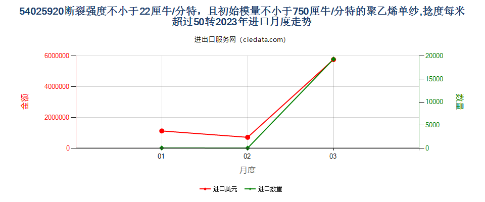 54025920断裂强度不小于22厘牛/分特，且初始模量不小于750厘牛/分特的聚乙烯单纱,捻度每米超过50转进口2023年月度走势图