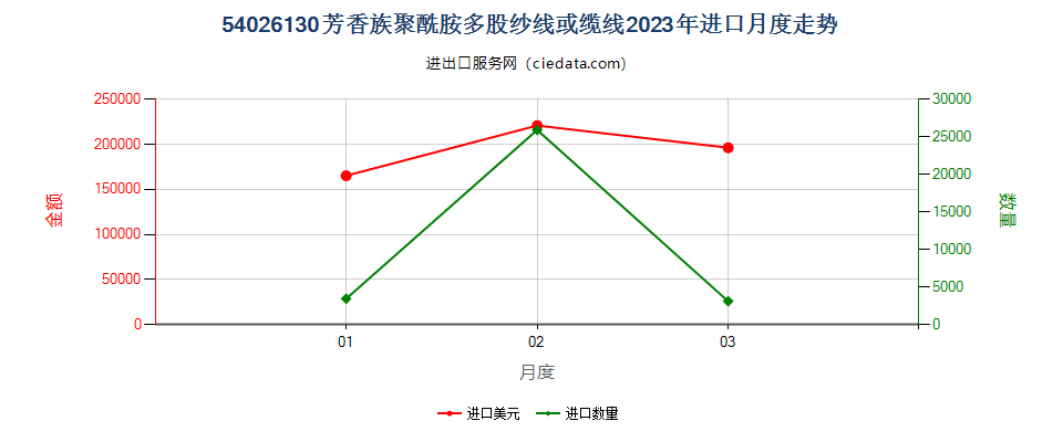 54026130芳香族聚酰胺多股纱线或缆线进口2023年月度走势图