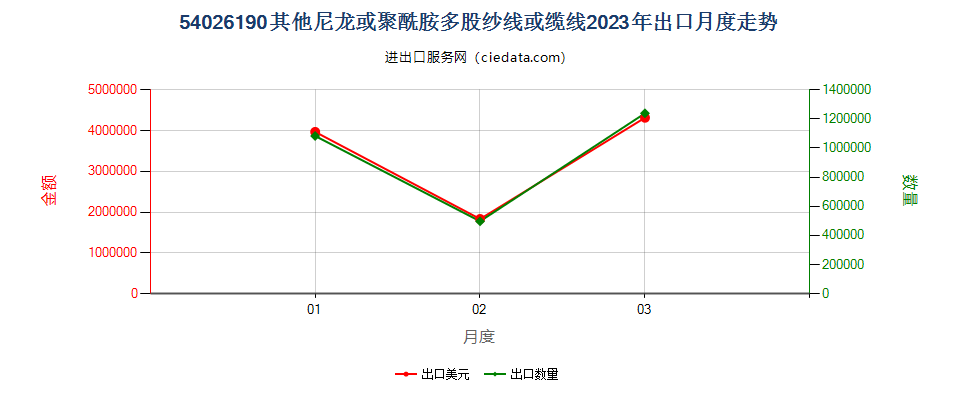 54026190其他尼龙或聚酰胺多股纱线或缆线出口2023年月度走势图