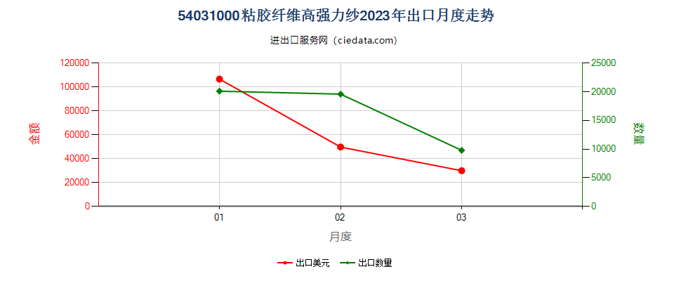 54031000粘胶纤维高强力纱出口2023年月度走势图