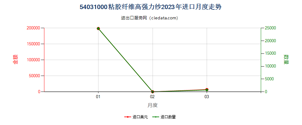 54031000粘胶纤维高强力纱进口2023年月度走势图