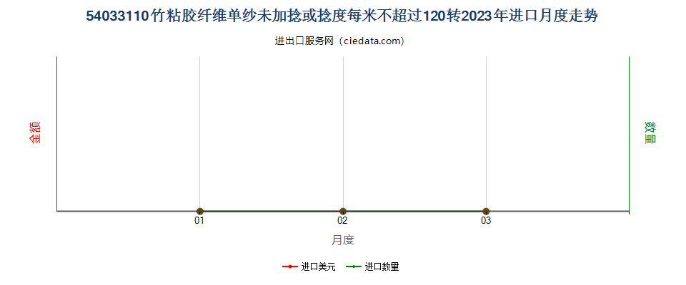 54033110竹粘胶纤维单纱未加捻或捻度每米不超过120转进口2023年月度走势图