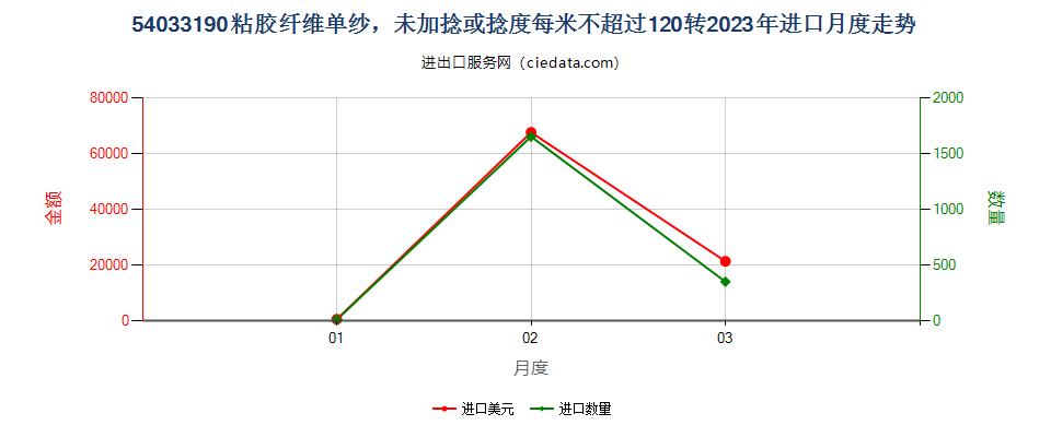 54033190粘胶纤维单纱，未加捻或捻度每米不超过120转进口2023年月度走势图