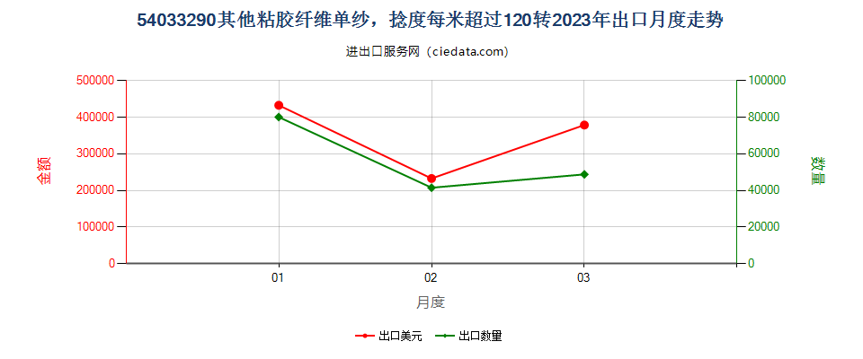 54033290其他粘胶纤维单纱，捻度每米超过120转出口2023年月度走势图