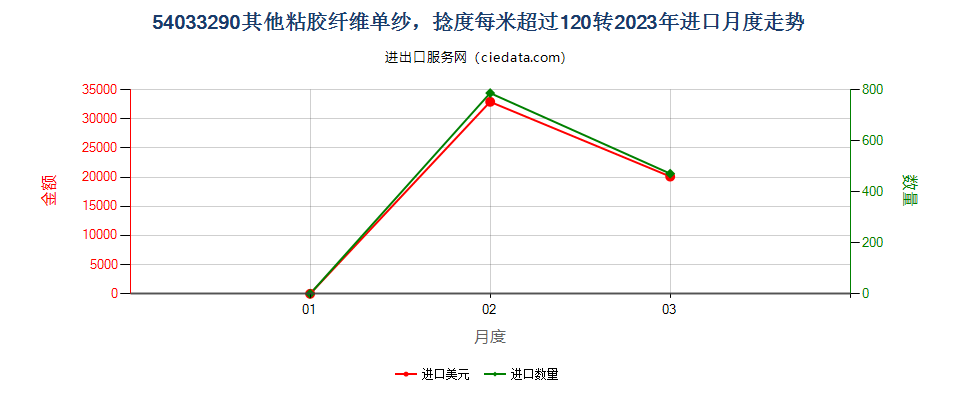 54033290其他粘胶纤维单纱，捻度每米超过120转进口2023年月度走势图