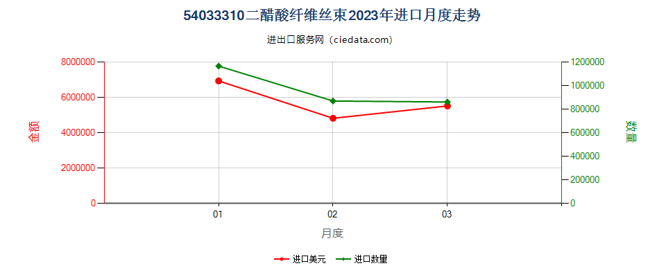 54033310二醋酸纤维丝束进口2023年月度走势图