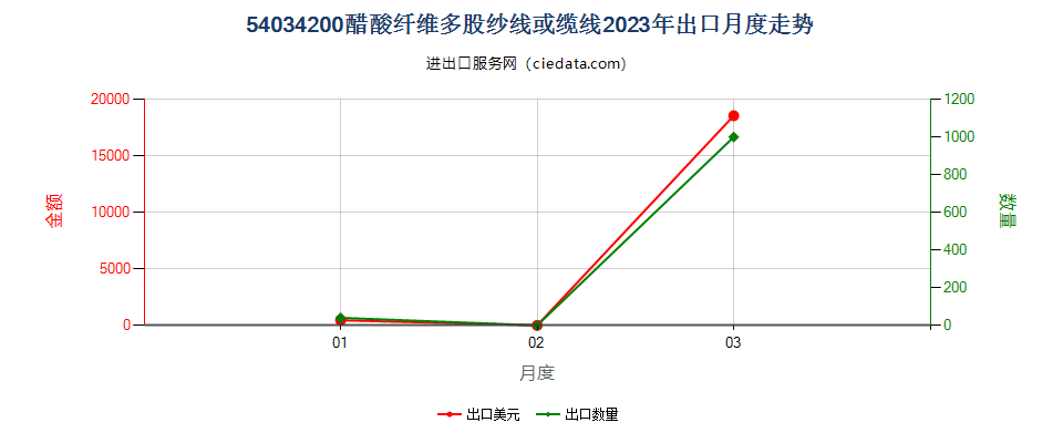 54034200醋酸纤维多股纱线或缆线出口2023年月度走势图