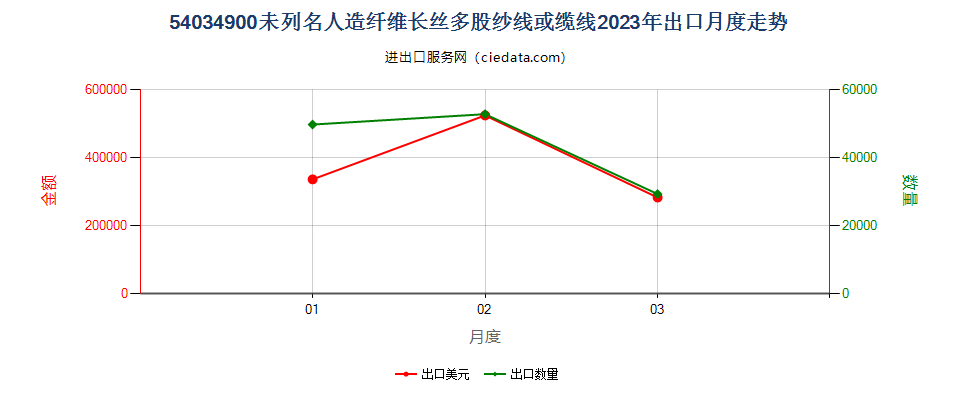 54034900未列名人造纤维长丝多股纱线或缆线出口2023年月度走势图