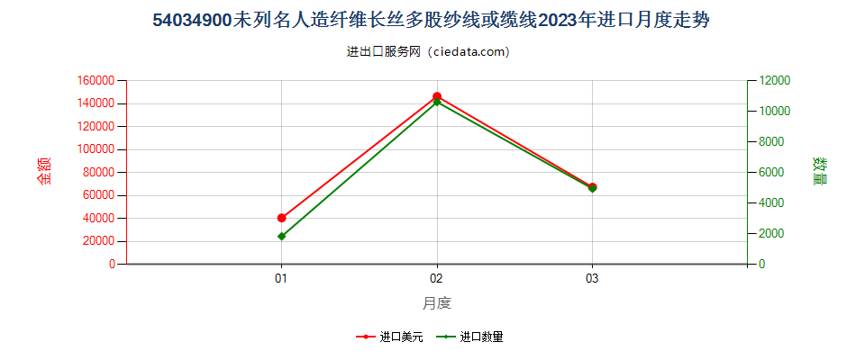 54034900未列名人造纤维长丝多股纱线或缆线进口2023年月度走势图