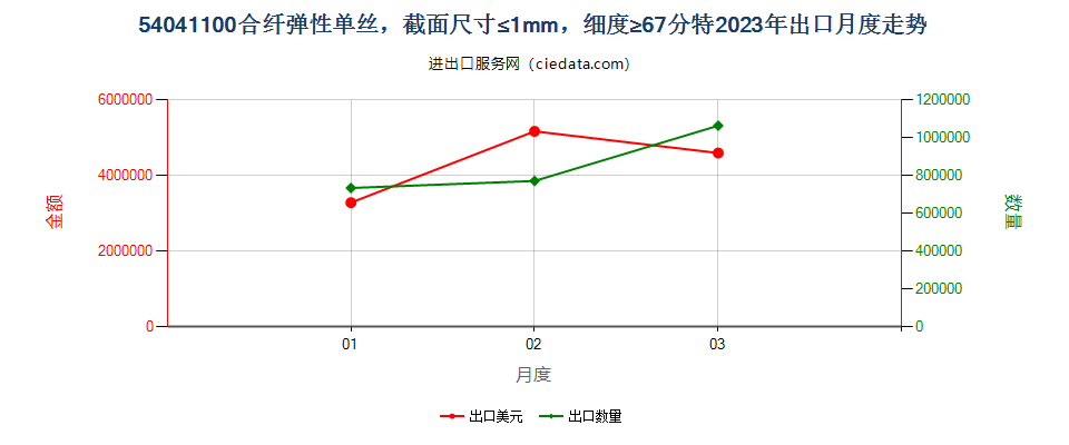 54041100合纤弹性单丝，截面尺寸≤1mm，细度≥67分特出口2023年月度走势图