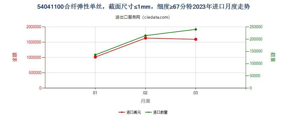 54041100合纤弹性单丝，截面尺寸≤1mm，细度≥67分特进口2023年月度走势图