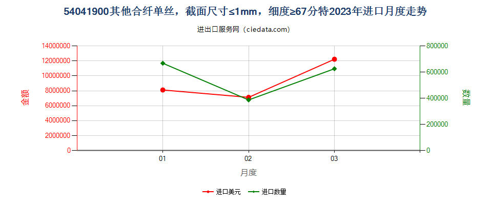 54041900其他合纤单丝，截面尺寸≤1mm，细度≥67分特进口2023年月度走势图