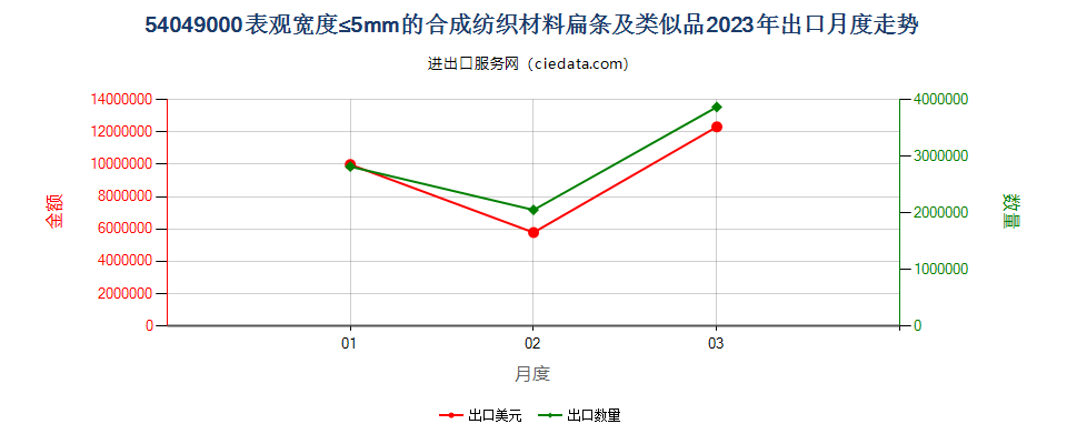 54049000表观宽度≤5mm的合成纺织材料扁条及类似品出口2023年月度走势图