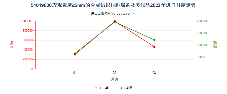 54049000表观宽度≤5mm的合成纺织材料扁条及类似品进口2023年月度走势图