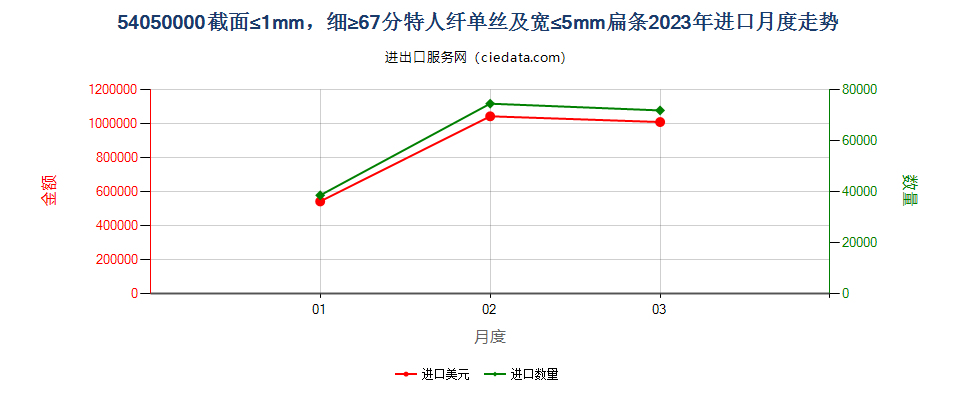 54050000截面≤1mm，细≥67分特人纤单丝及宽≤5mm扁条进口2023年月度走势图