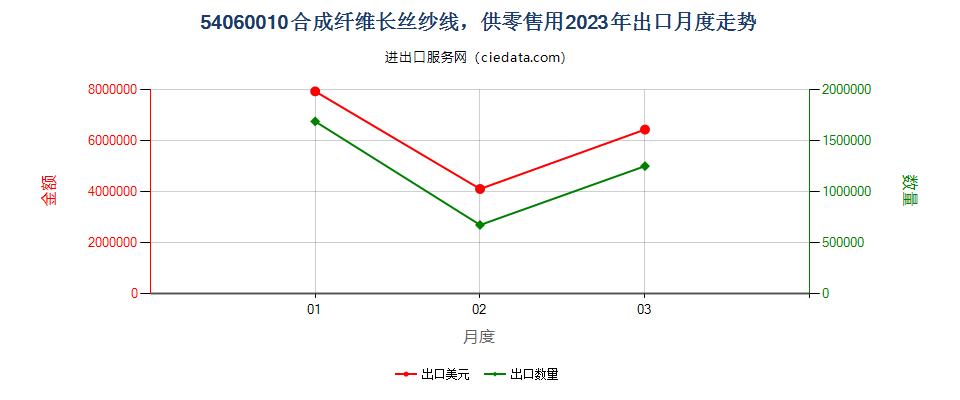 54060010合成纤维长丝纱线，供零售用出口2023年月度走势图