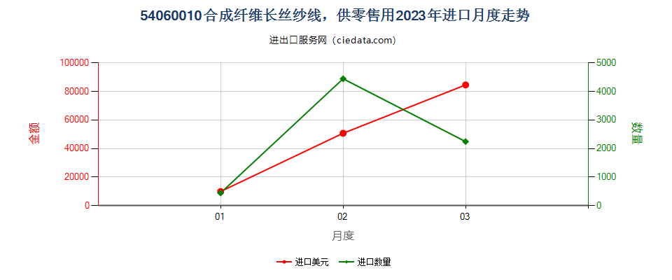 54060010合成纤维长丝纱线，供零售用进口2023年月度走势图