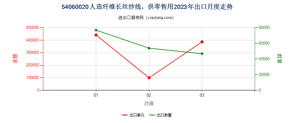 54060020人造纤维长丝纱线，供零售用出口2023年月度走势图