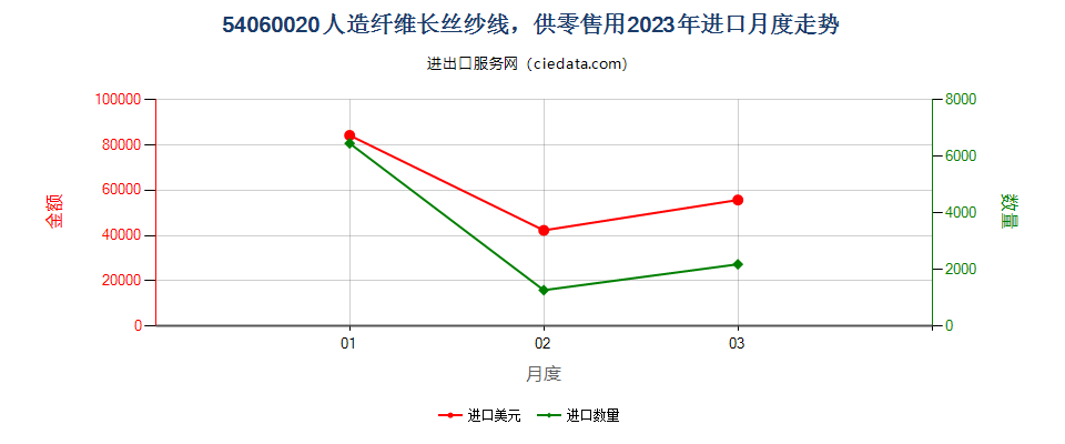 54060020人造纤维长丝纱线，供零售用进口2023年月度走势图