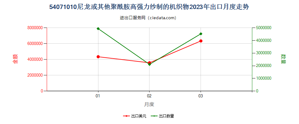 54071010尼龙或其他聚酰胺高强力纱制的机织物出口2023年月度走势图