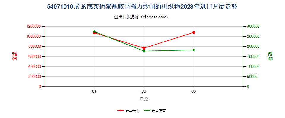 54071010尼龙或其他聚酰胺高强力纱制的机织物进口2023年月度走势图