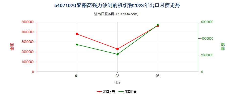 54071020聚酯高强力纱制的机织物出口2023年月度走势图