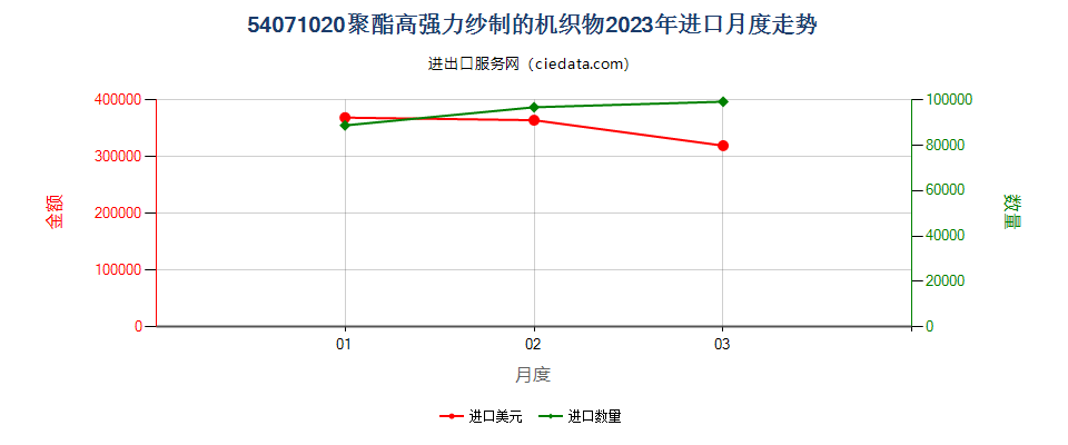 54071020聚酯高强力纱制的机织物进口2023年月度走势图