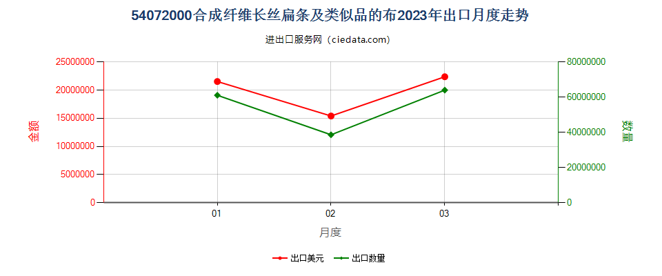 54072000合成纤维长丝扁条及类似品的布出口2023年月度走势图