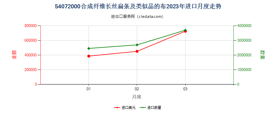 54072000合成纤维长丝扁条及类似品的布进口2023年月度走势图