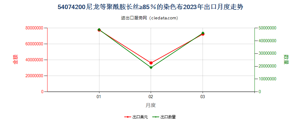 54074200尼龙等聚酰胺长丝≥85％的染色布出口2023年月度走势图