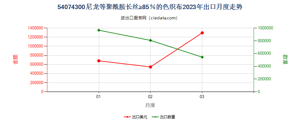 54074300尼龙等聚酰胺长丝≥85％的色织布出口2023年月度走势图