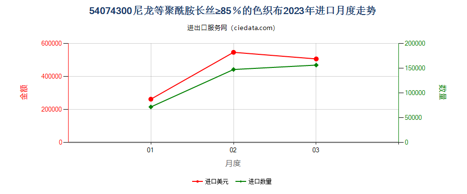 54074300尼龙等聚酰胺长丝≥85％的色织布进口2023年月度走势图