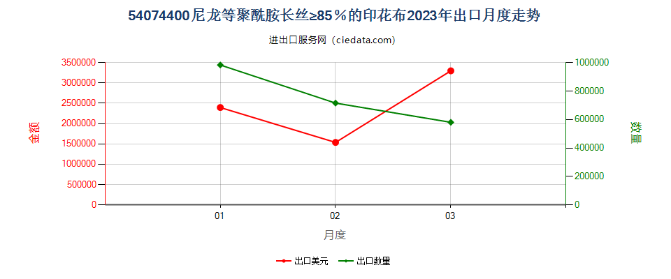 54074400尼龙等聚酰胺长丝≥85％的印花布出口2023年月度走势图