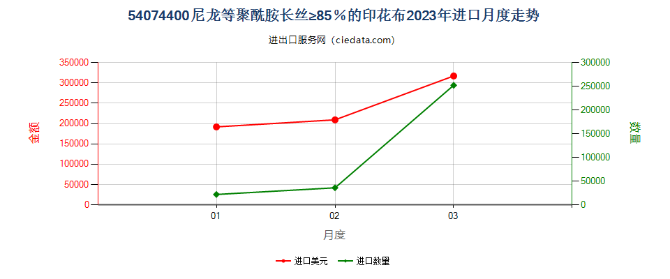 54074400尼龙等聚酰胺长丝≥85％的印花布进口2023年月度走势图