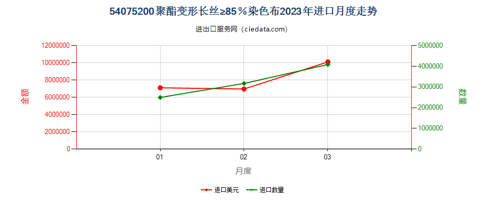 54075200聚酯变形长丝≥85％染色布进口2023年月度走势图