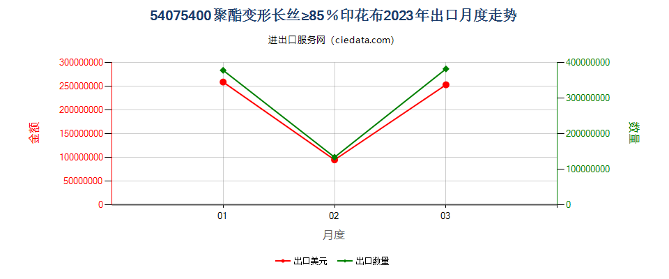 54075400聚酯变形长丝≥85％印花布出口2023年月度走势图