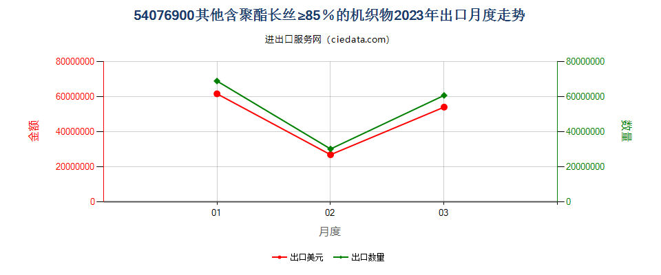 54076900其他含聚酯长丝≥85％的机织物出口2023年月度走势图