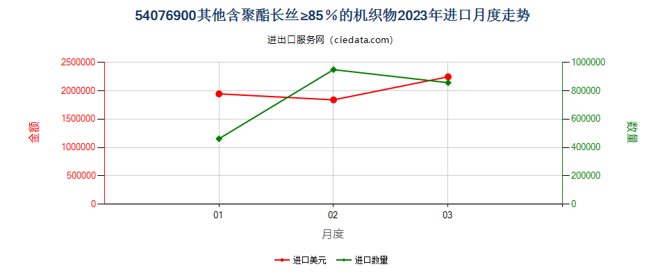 54076900其他含聚酯长丝≥85％的机织物进口2023年月度走势图