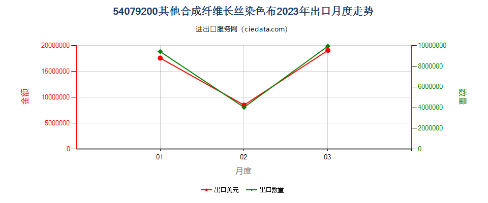 54079200其他合成纤维长丝染色布出口2023年月度走势图