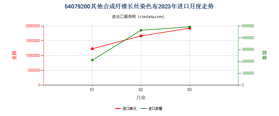 54079200其他合成纤维长丝染色布进口2023年月度走势图