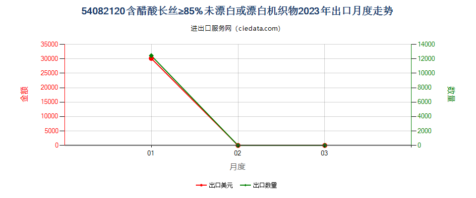 54082120含醋酸长丝≥85%未漂白或漂白机织物出口2023年月度走势图