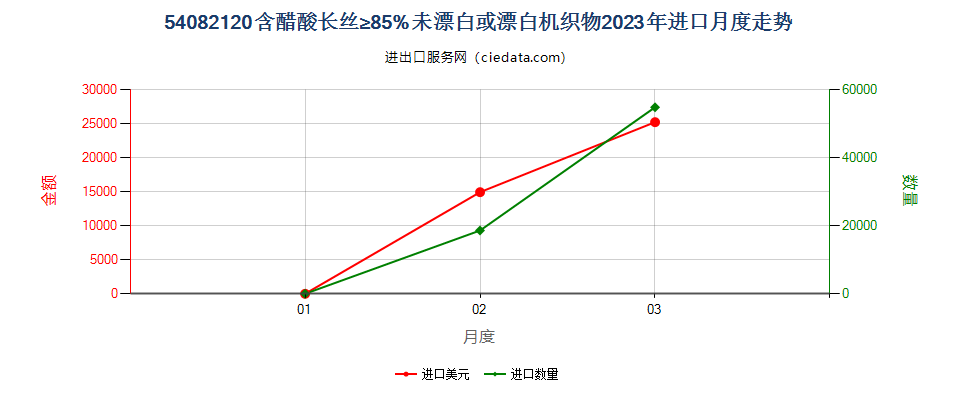 54082120含醋酸长丝≥85%未漂白或漂白机织物进口2023年月度走势图