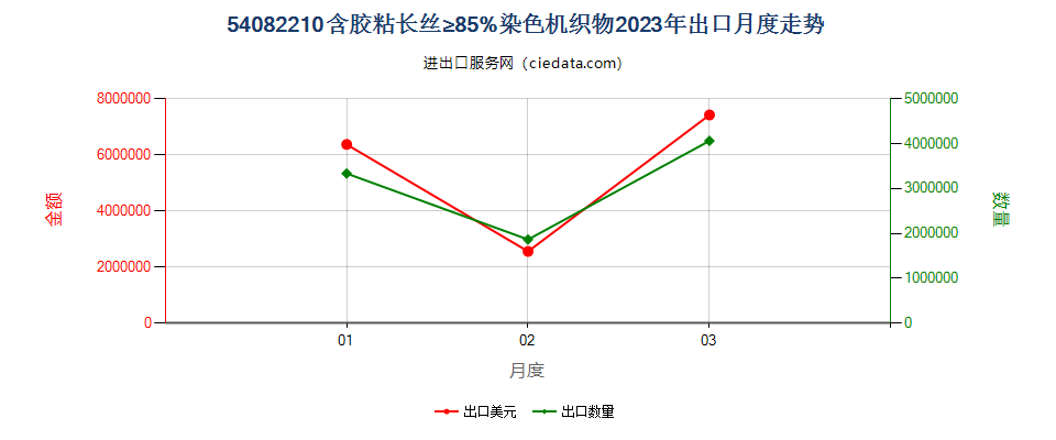 54082210含胶粘长丝≥85%染色机织物出口2023年月度走势图