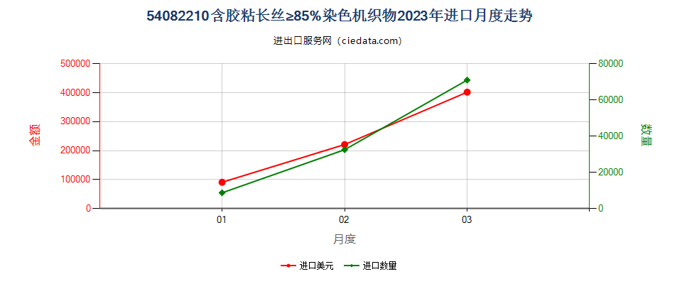 54082210含胶粘长丝≥85%染色机织物进口2023年月度走势图